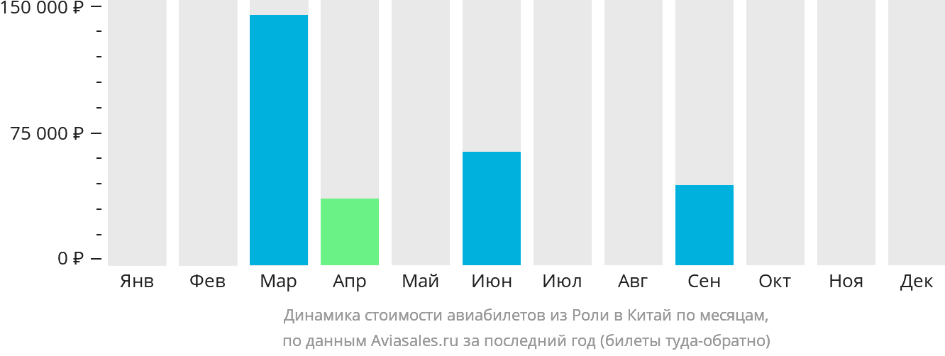 Динамика стоимости авиабилетов из Роли в Китай по месяцам