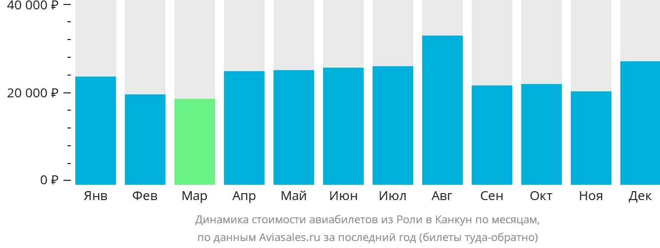 Динамика стоимости авиабилетов из Роли в Канкун по месяцам