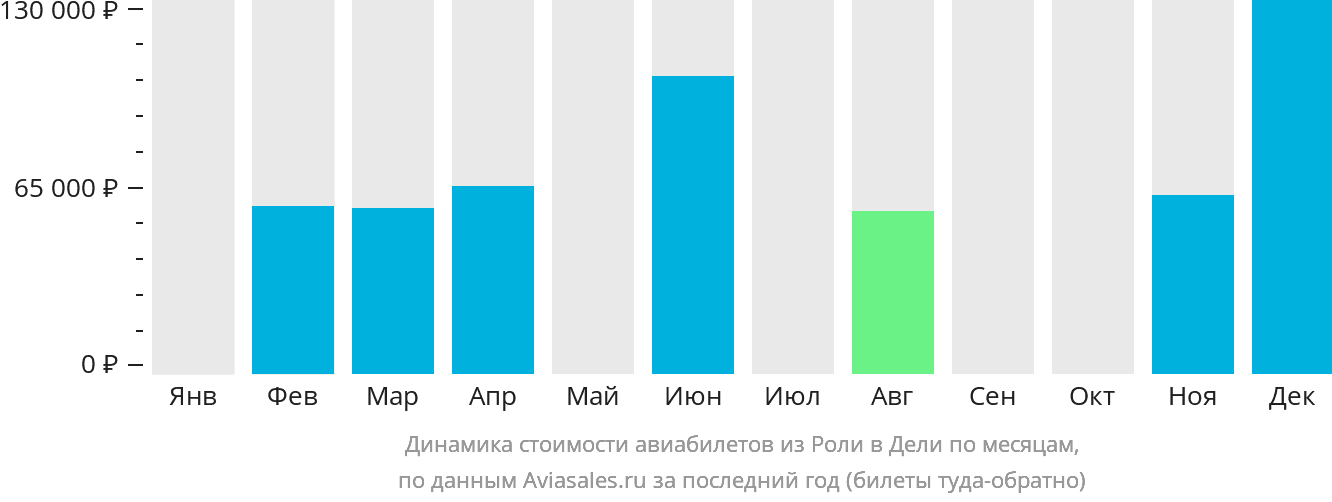 Динамика стоимости авиабилетов из Роли в Дели по месяцам