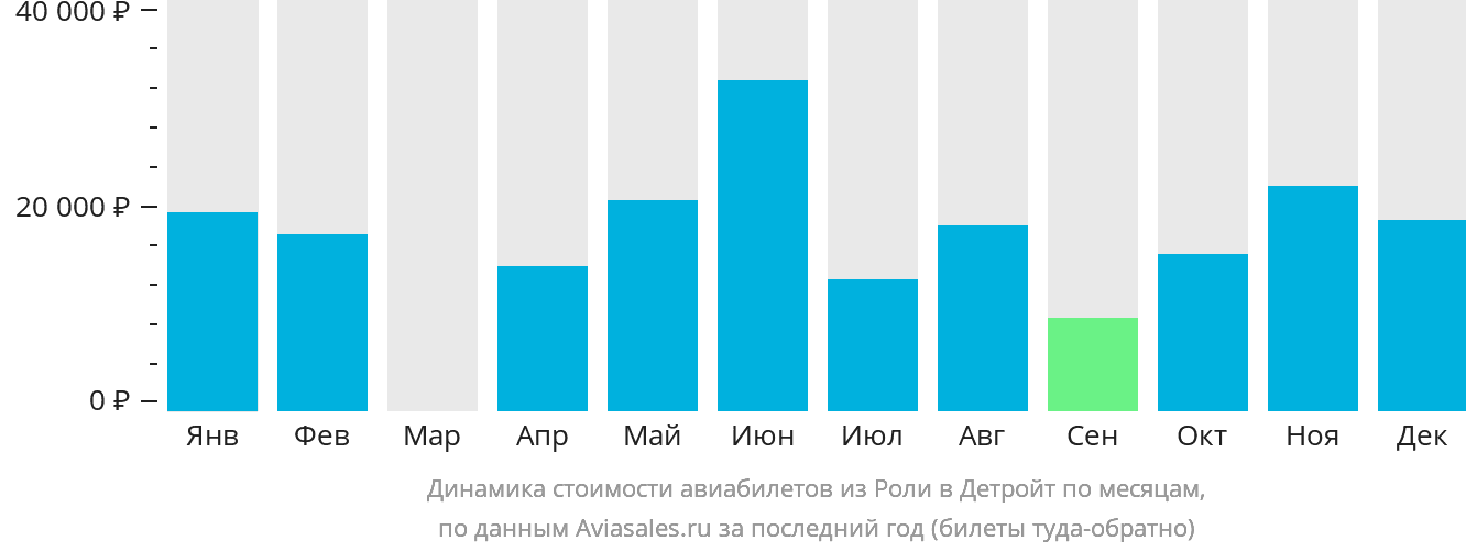 Динамика стоимости авиабилетов из Роли в Детройт по месяцам