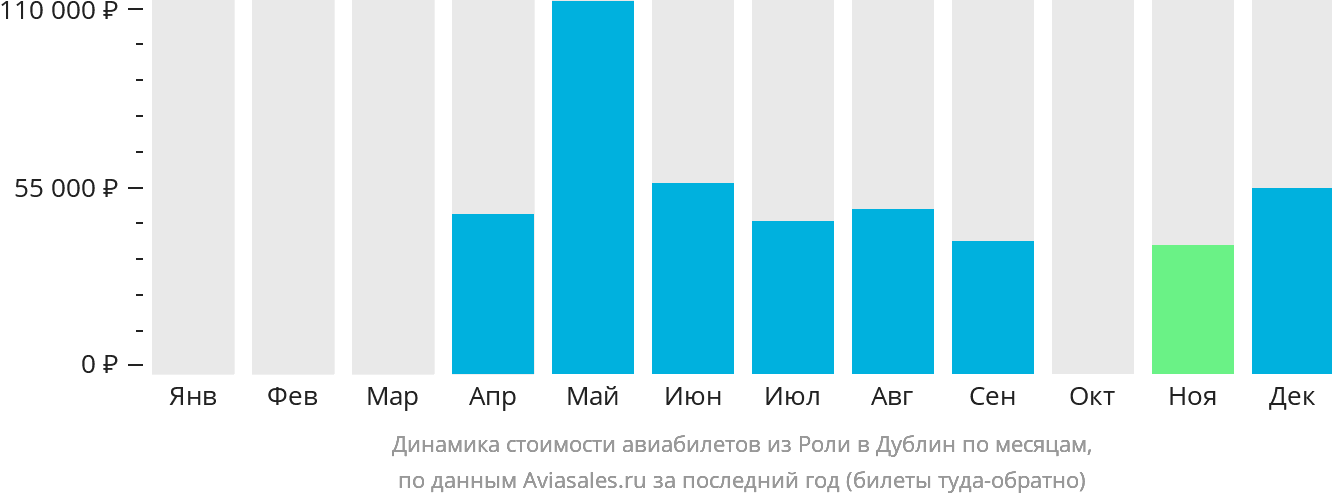 Динамика стоимости авиабилетов из Роли в Дублин по месяцам