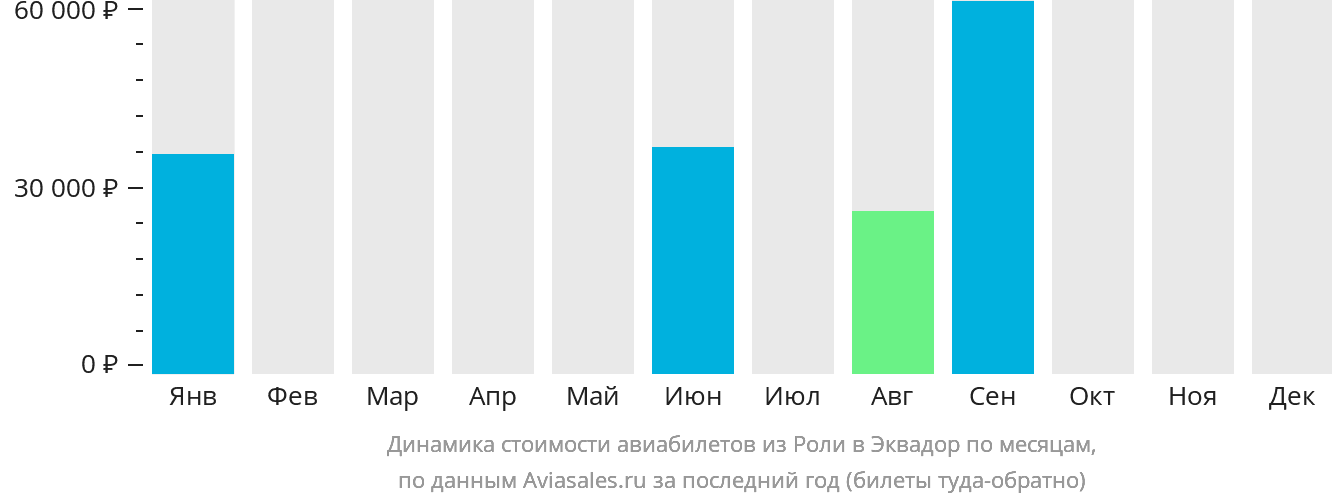 Динамика стоимости авиабилетов из Роли в Эквадор по месяцам