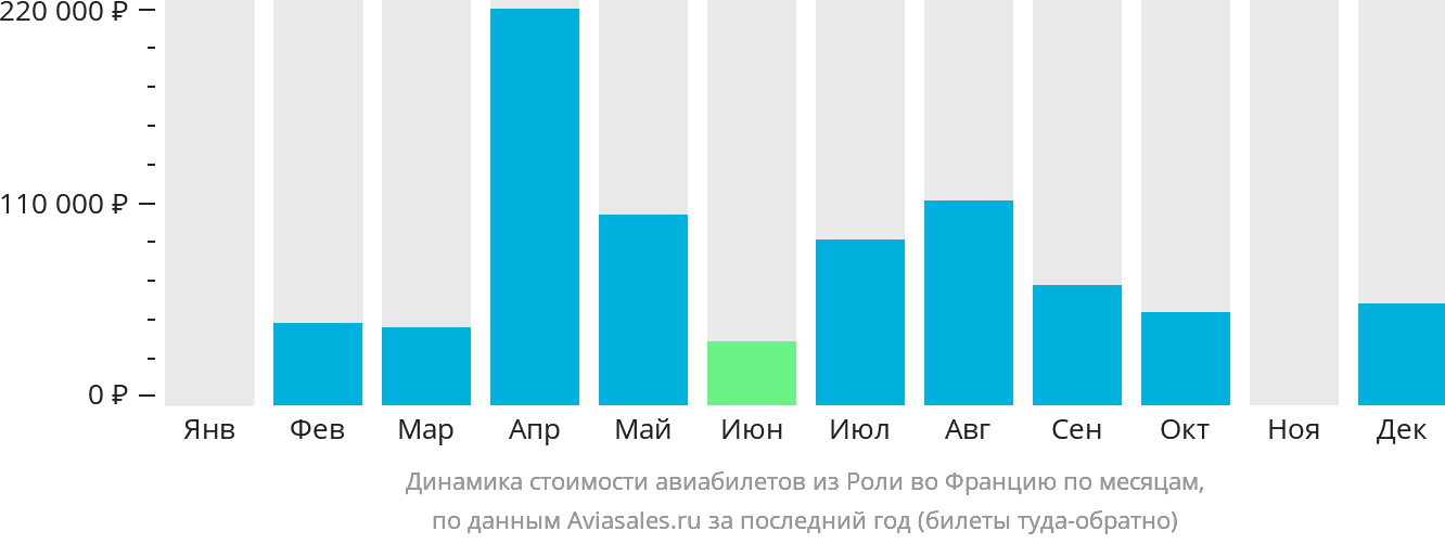 Динамика стоимости авиабилетов из Роли во Францию по месяцам