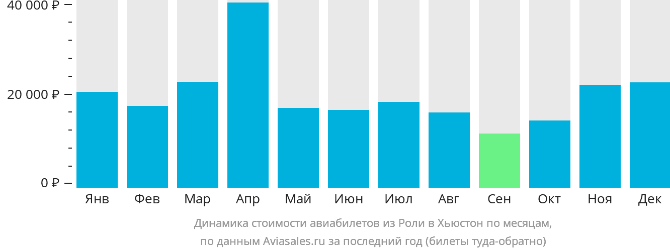 Динамика стоимости авиабилетов из Роли в Хьюстон по месяцам