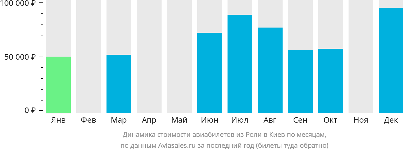 Динамика стоимости авиабилетов из Роли в Киев по месяцам