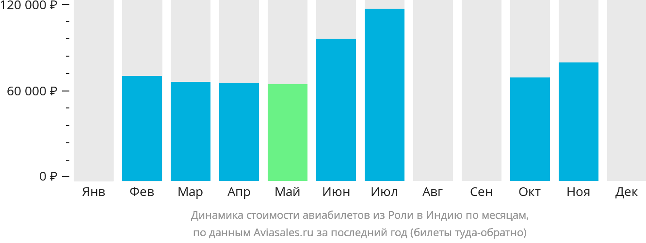 Динамика стоимости авиабилетов из Роли в Индию по месяцам