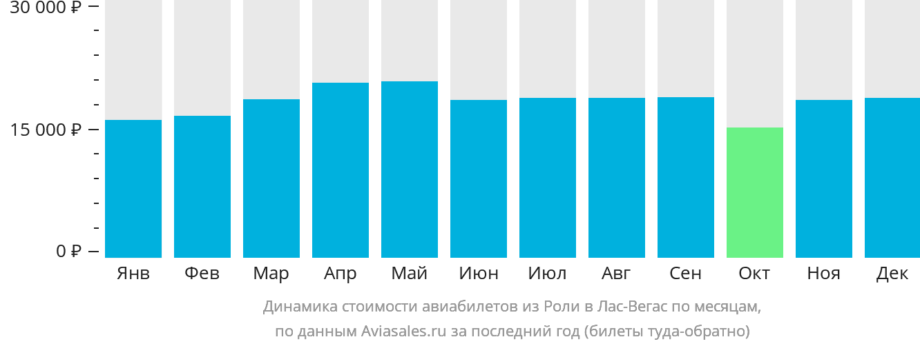 Динамика стоимости авиабилетов из Роли в Лас-Вегас по месяцам