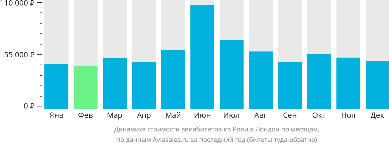 Динамика стоимости авиабилетов из Роли в Лондон по месяцам