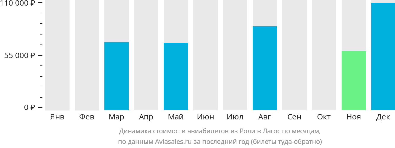 Динамика стоимости авиабилетов из Роли в Лагос по месяцам