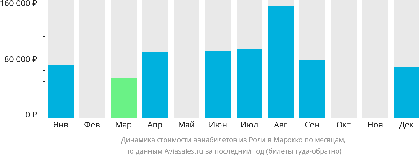 Динамика стоимости авиабилетов из Роли в Марокко по месяцам