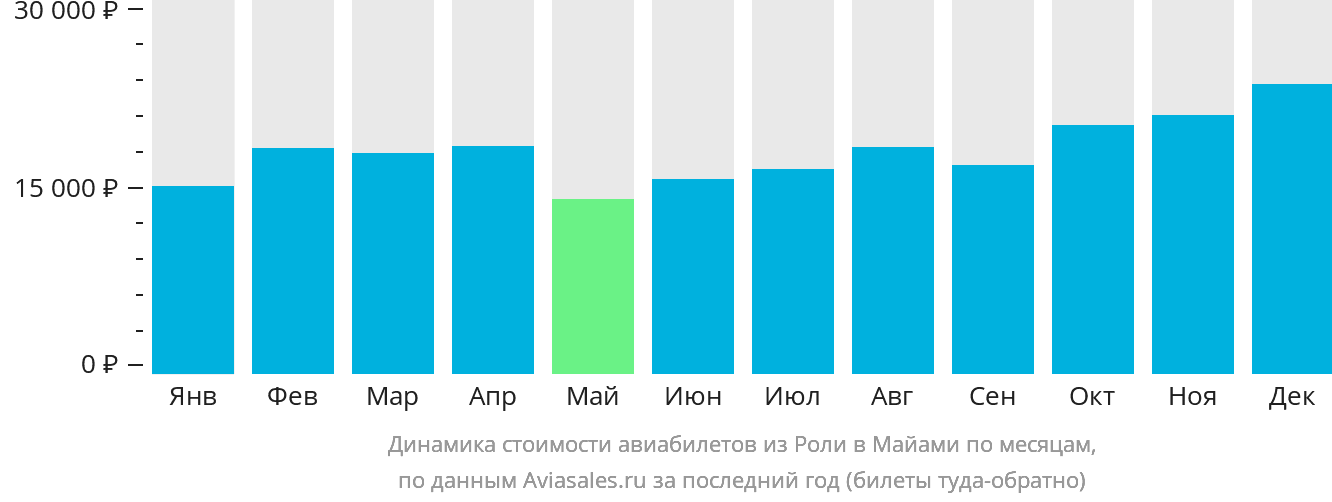 Динамика стоимости авиабилетов из Роли в Майами по месяцам