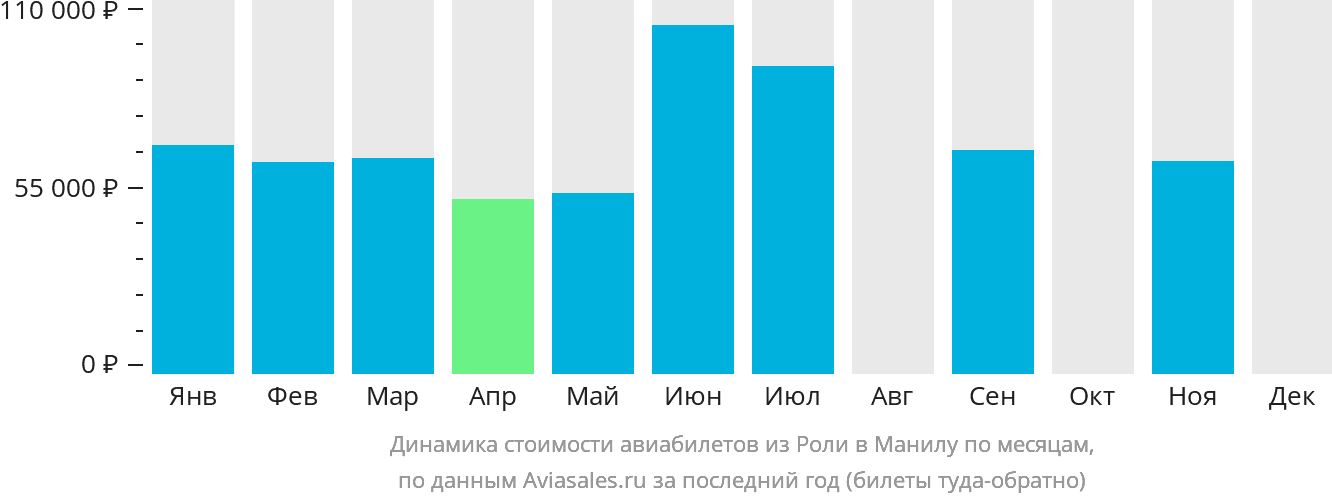 Динамика стоимости авиабилетов из Роли в Манилу по месяцам