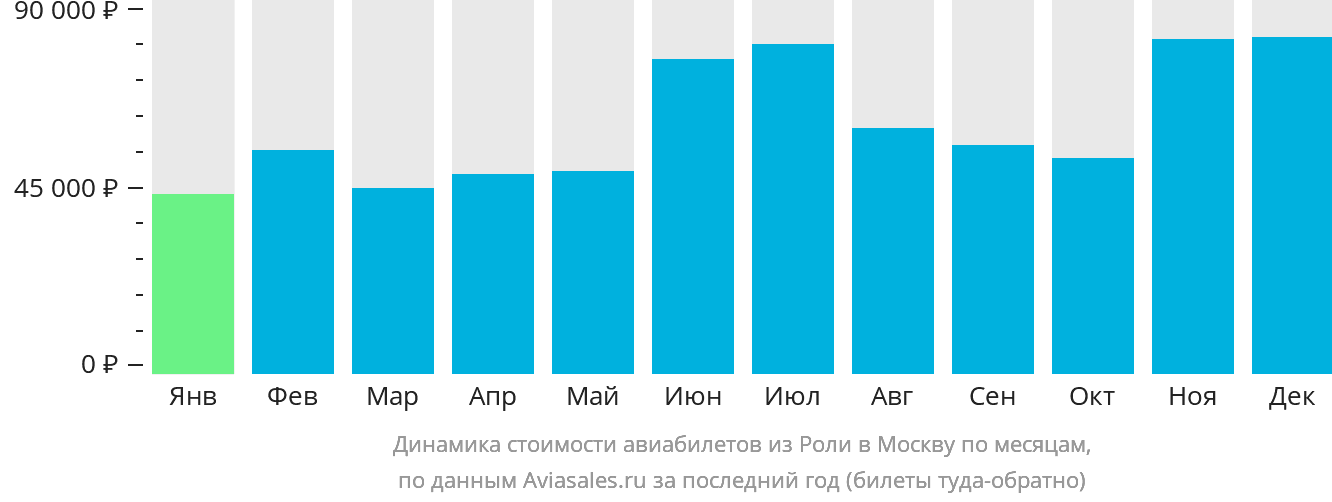 Динамика стоимости авиабилетов из Роли в Москву по месяцам