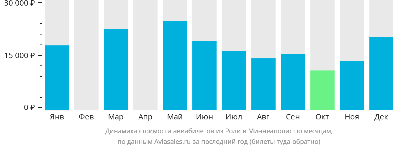 Динамика стоимости авиабилетов из Роли в Миннеаполис по месяцам