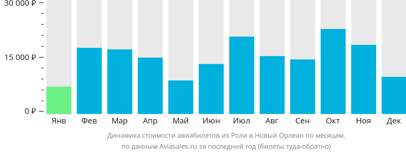 Динамика стоимости авиабилетов из Роли в Новый Орлеан по месяцам