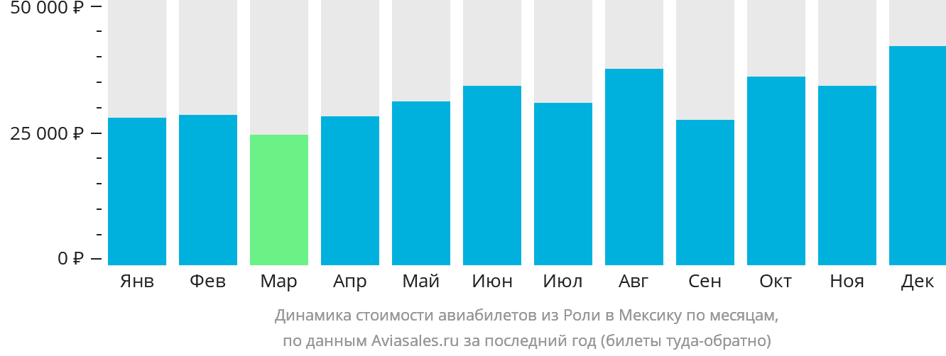Динамика стоимости авиабилетов из Роли в Мексику по месяцам