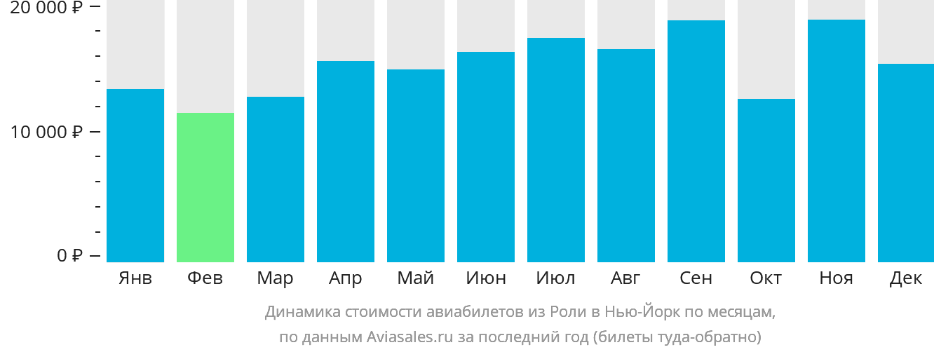 Динамика стоимости авиабилетов из Роли в Нью-Йорк по месяцам