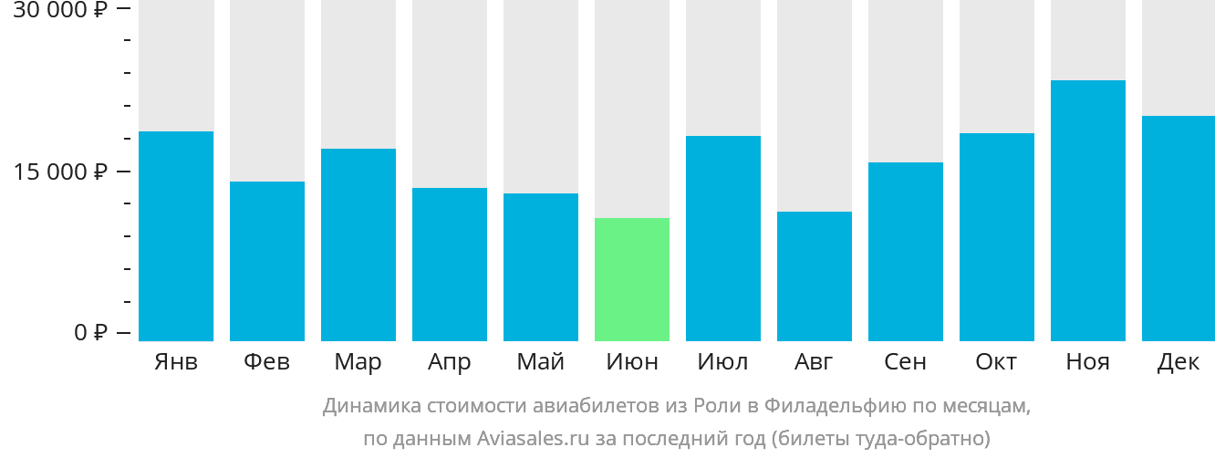Динамика стоимости авиабилетов из Роли в Филадельфию по месяцам