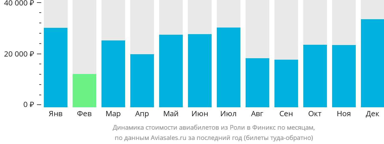 Динамика стоимости авиабилетов из Роли в Финикс по месяцам