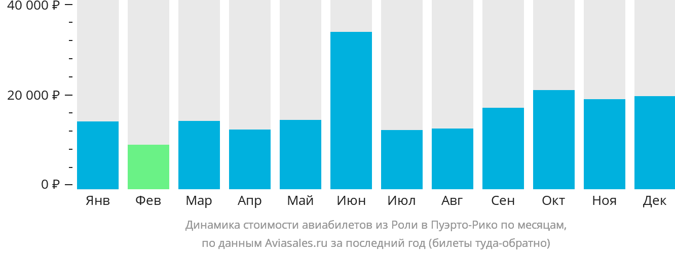 Динамика стоимости авиабилетов из Роли в Пуэрто-Рико по месяцам