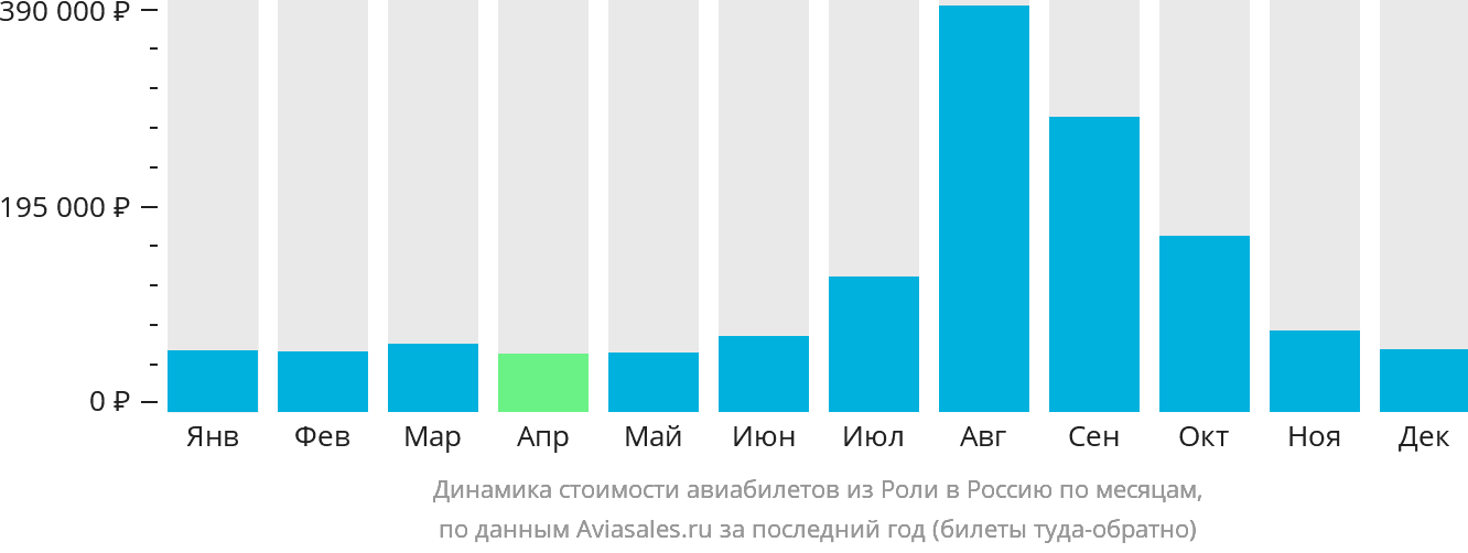 Динамика стоимости авиабилетов из Роли в Россию по месяцам