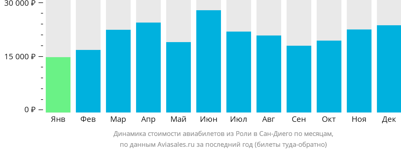 Динамика стоимости авиабилетов из Роли в Сан-Диего по месяцам