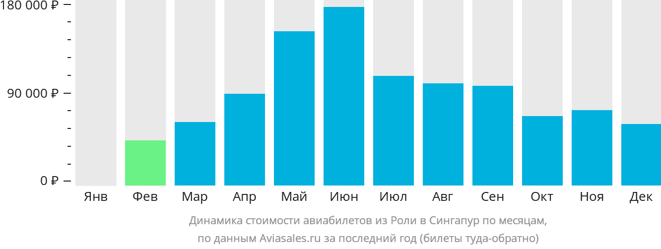 Динамика стоимости авиабилетов из Роли в Сингапур по месяцам