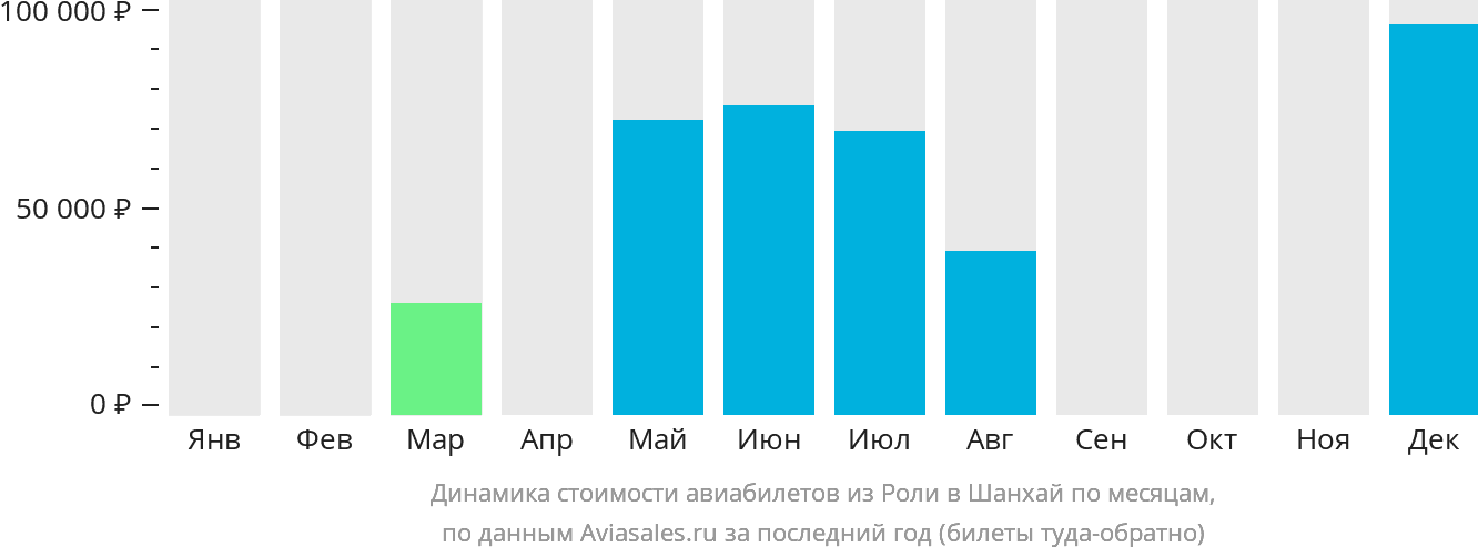Динамика стоимости авиабилетов из Роли в Шанхай по месяцам
