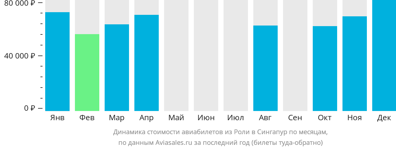 Динамика стоимости авиабилетов из Роли в Сингапур по месяцам