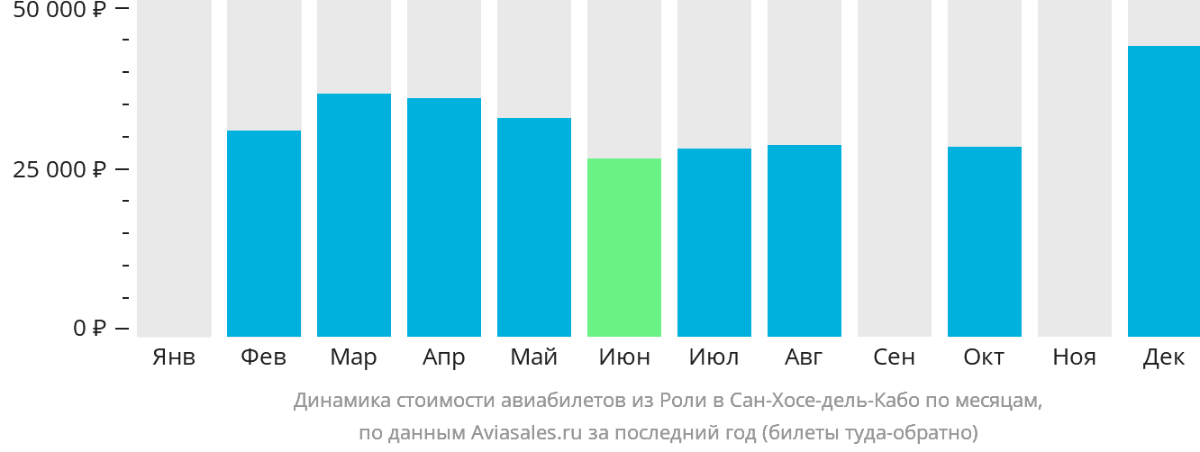 Динамика стоимости авиабилетов из Роли в Сан-Хосе-дель-Кабо по месяцам