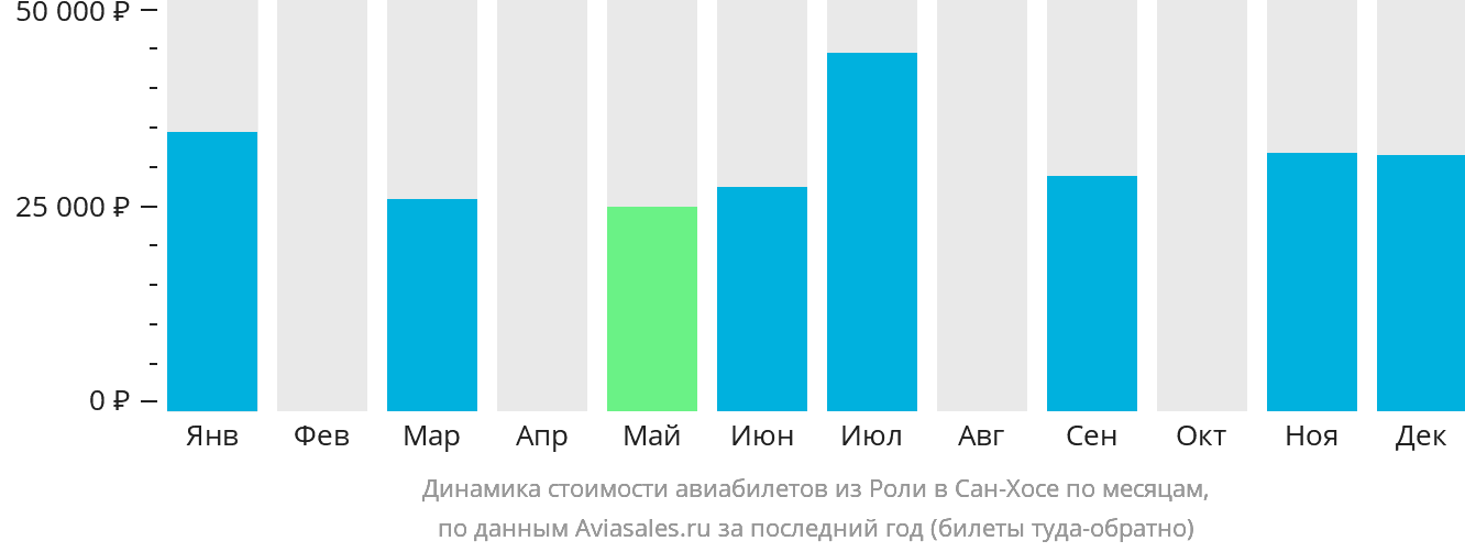 Динамика стоимости авиабилетов из Роли в Сан-Хосе по месяцам