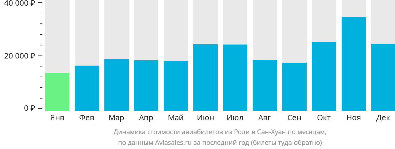Динамика стоимости авиабилетов из Роли в Сан-Хуан по месяцам