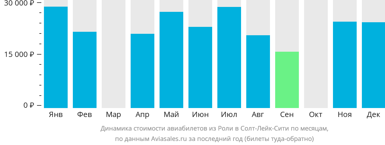 Динамика стоимости авиабилетов из Роли в Солт-Лейк-Сити по месяцам