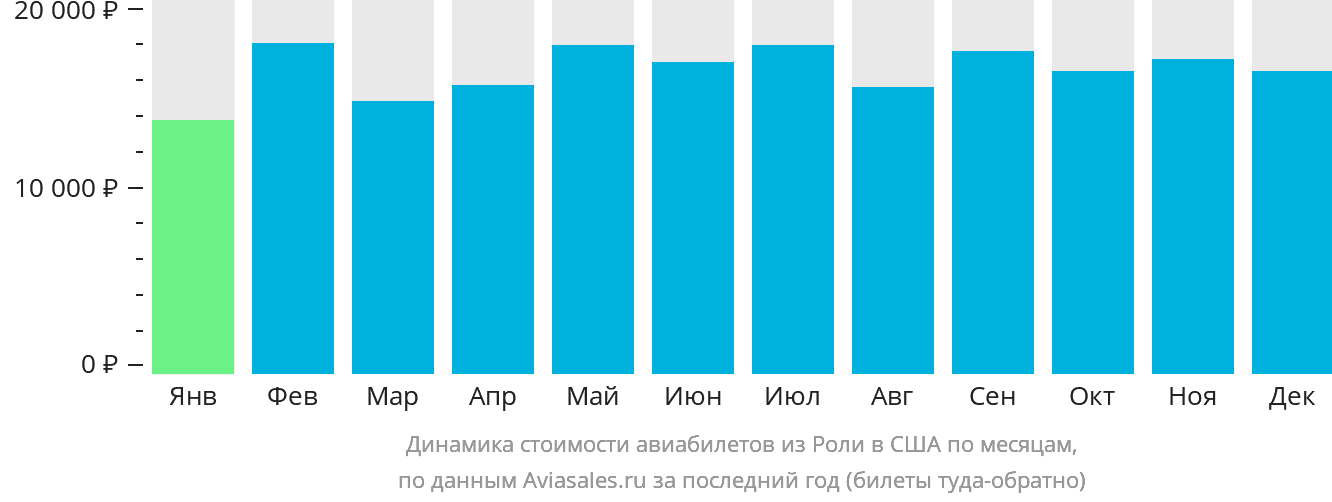 Динамика стоимости авиабилетов из Роли в США по месяцам