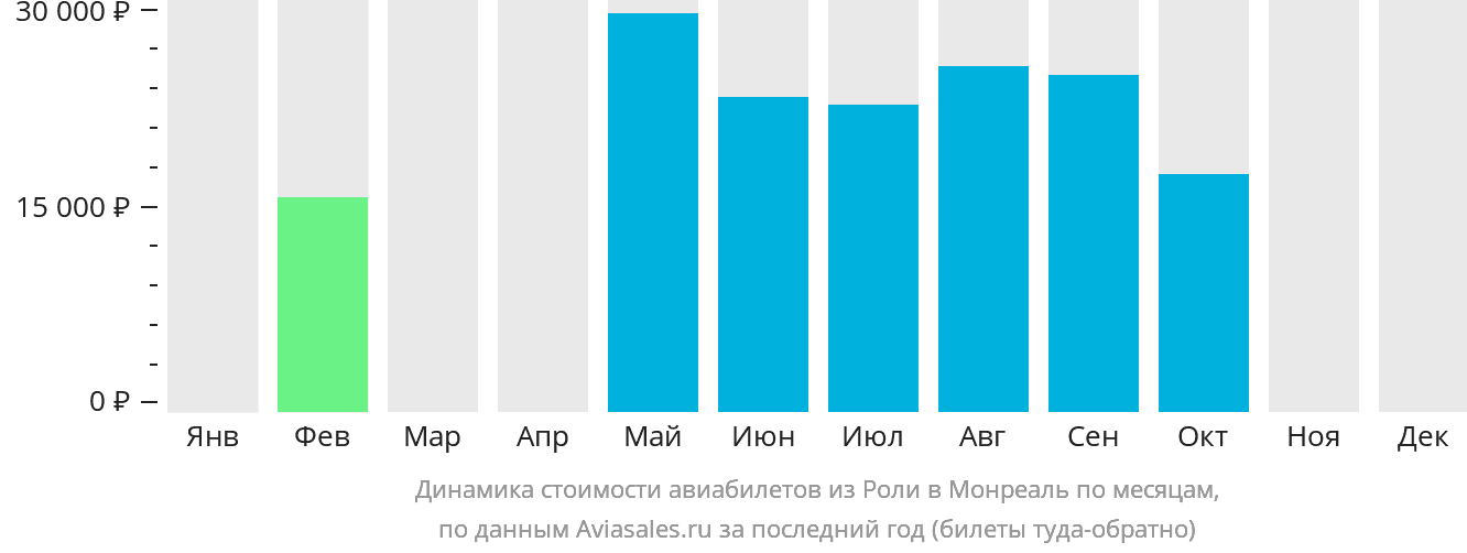 Динамика стоимости авиабилетов из Роли в Монреаль по месяцам