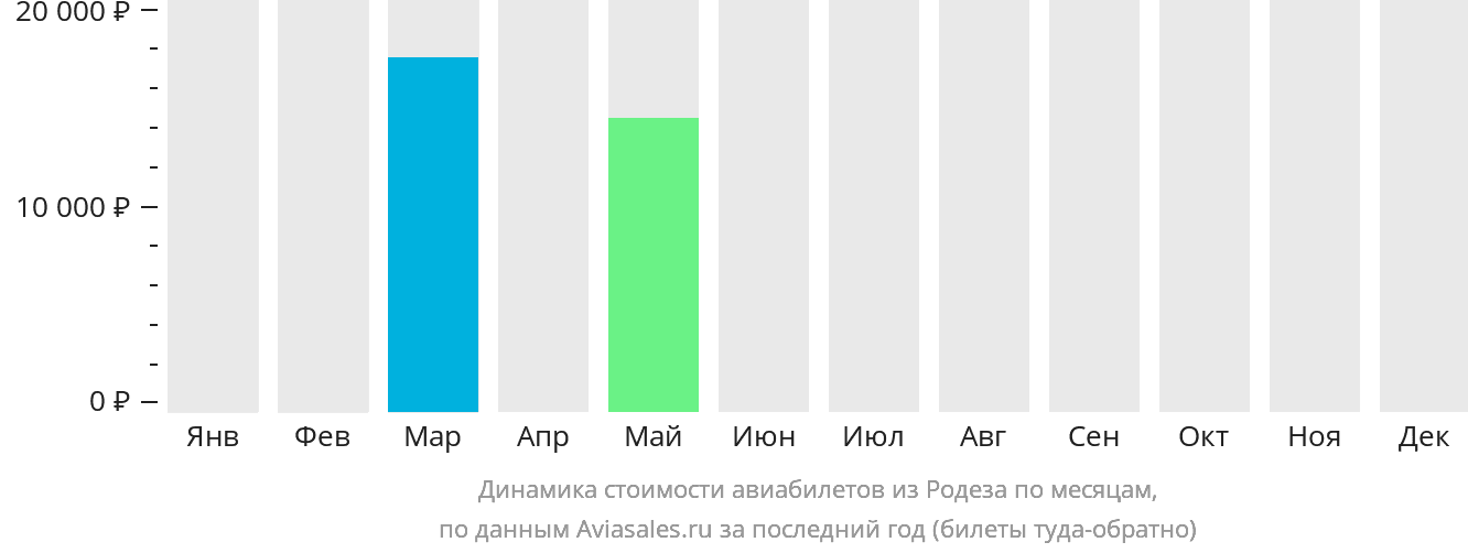 Динамика стоимости авиабилетов из Родеза по месяцам