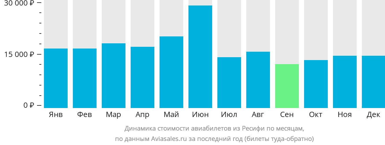 Динамика стоимости авиабилетов из Ресифи по месяцам