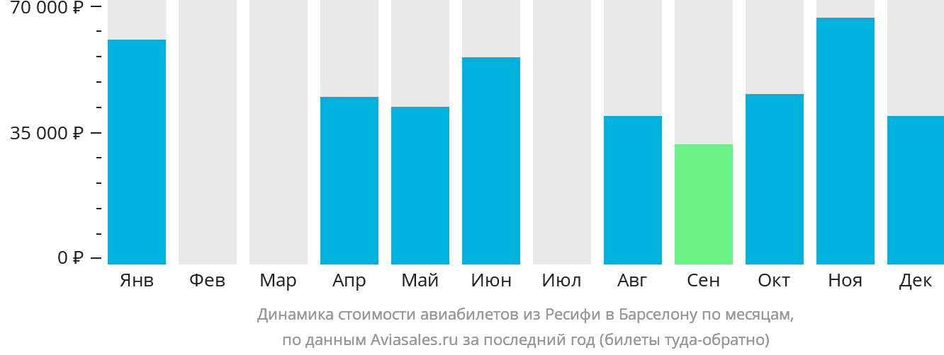 Динамика стоимости авиабилетов из Ресифи в Барселону по месяцам