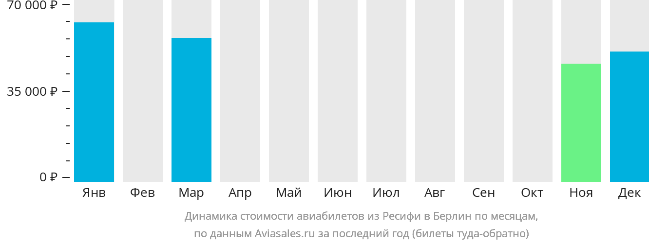 Динамика стоимости авиабилетов из Ресифи в Берлин по месяцам