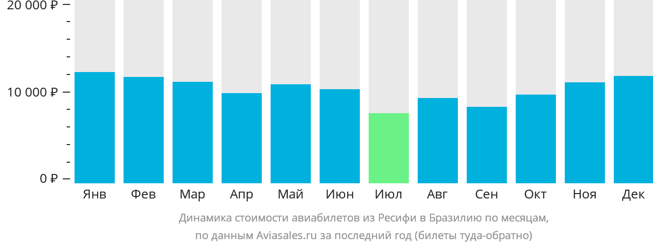 Динамика стоимости авиабилетов из Ресифи в Бразилию по месяцам