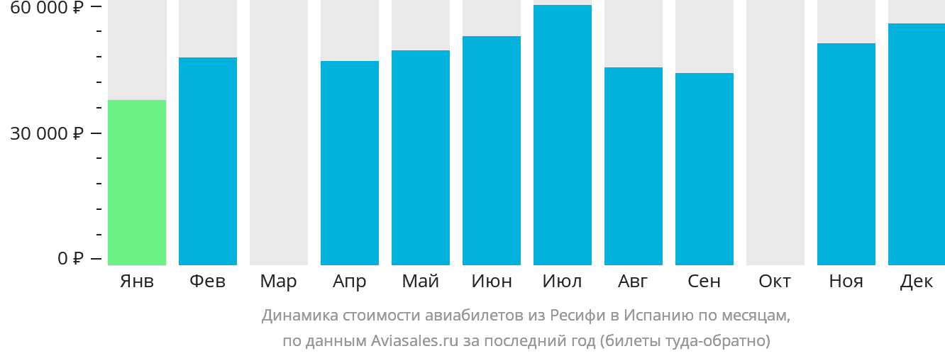 Динамика стоимости авиабилетов из Ресифи в Испанию по месяцам