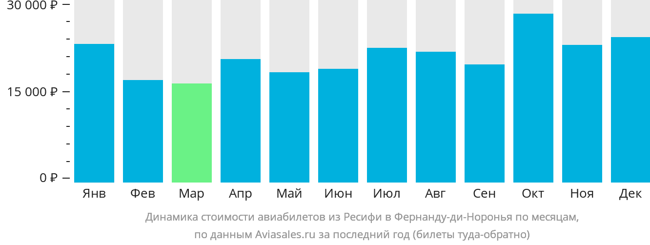 Динамика стоимости авиабилетов из Ресифи в Фернанду-ди-Норонья по месяцам