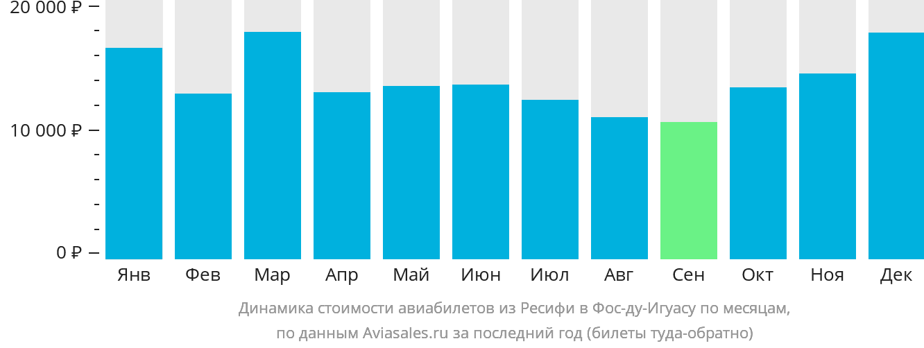 Динамика стоимости авиабилетов из Ресифи в Фос-ду-Игуасу по месяцам