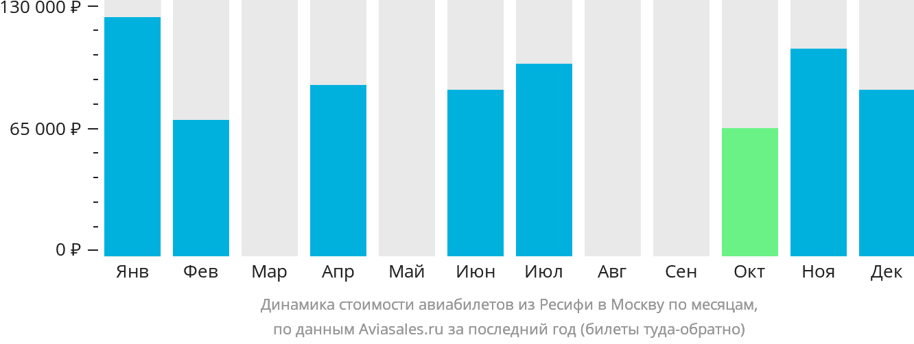 Динамика стоимости авиабилетов из Ресифи в Москву по месяцам