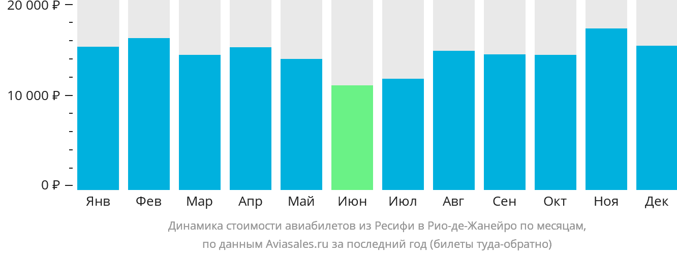 Динамика стоимости авиабилетов из Ресифи в Рио-де-Жанейро по месяцам