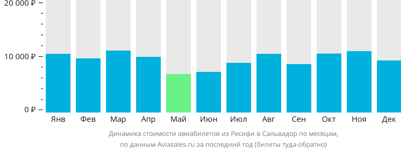 Динамика стоимости авиабилетов из Ресифи в Сальвадор по месяцам