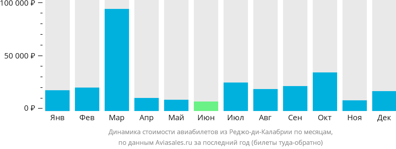 Динамика стоимости авиабилетов из Реджо-ди-Калабрии по месяцам