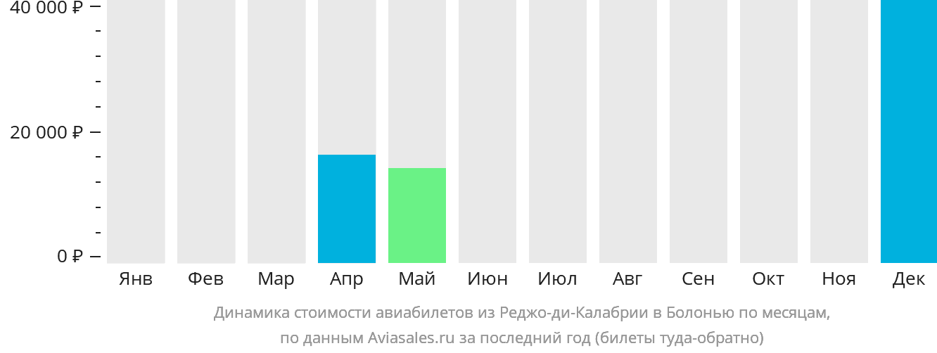 Динамика стоимости авиабилетов из Реджо-ди-Калабрии в Болонью по месяцам