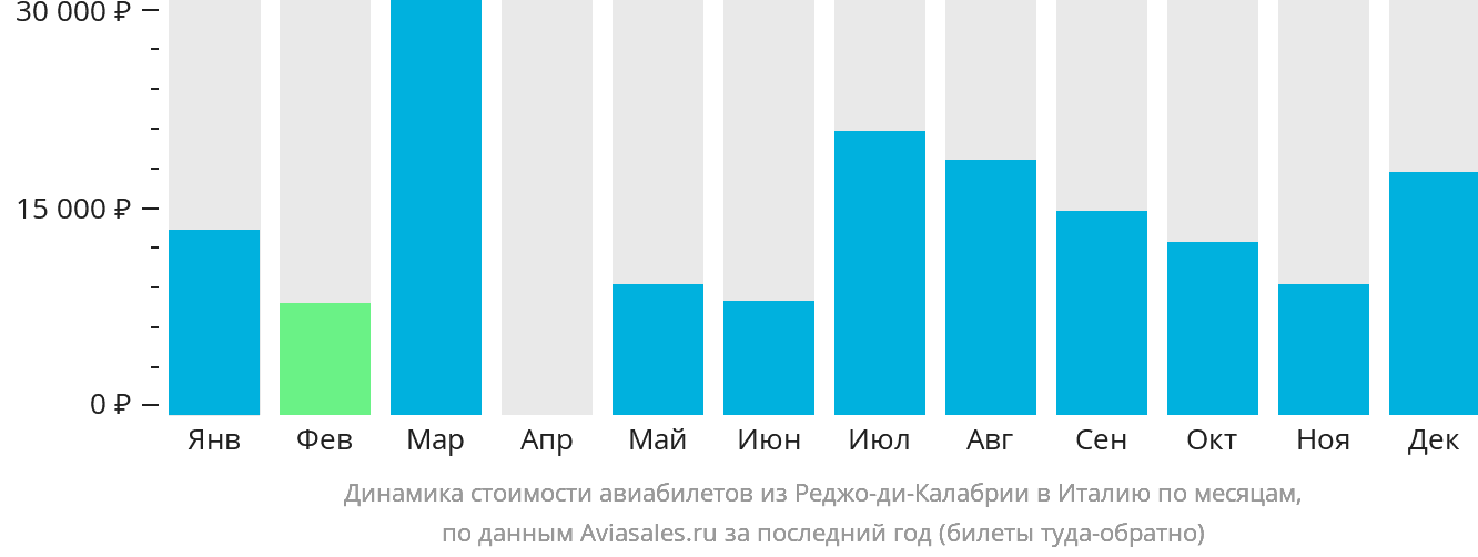 Динамика стоимости авиабилетов из Реджо-ди-Калабрии в Италию по месяцам