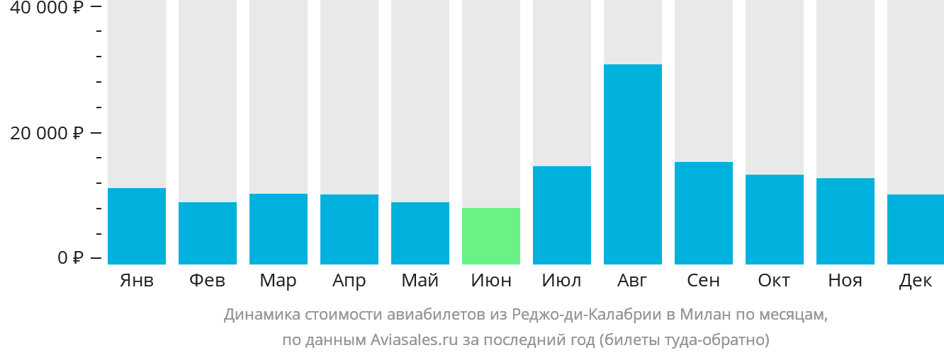 Динамика стоимости авиабилетов из Реджо-ди-Калабрии в Милан по месяцам